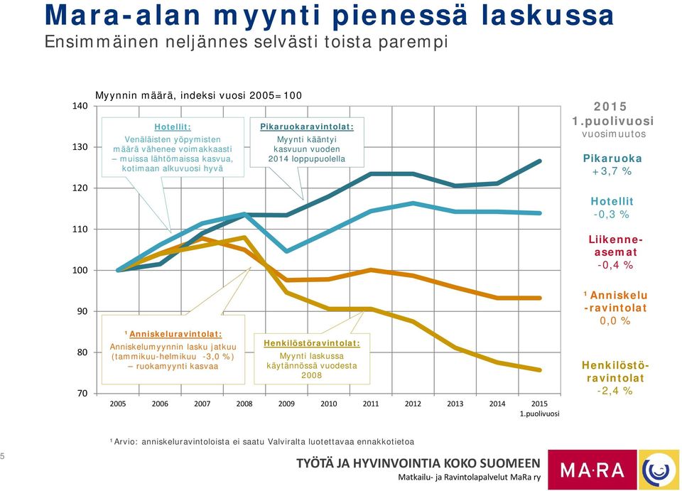 kasvuun vuoden 2014 loppupuolella Henkilöstöravintolat: Myynti laskussa käytännössä vuodesta 2008 2005 2006 2007 2008 2009 2010 2011 2012 2013 2014 2015 1.puolivuosi 2015 1.