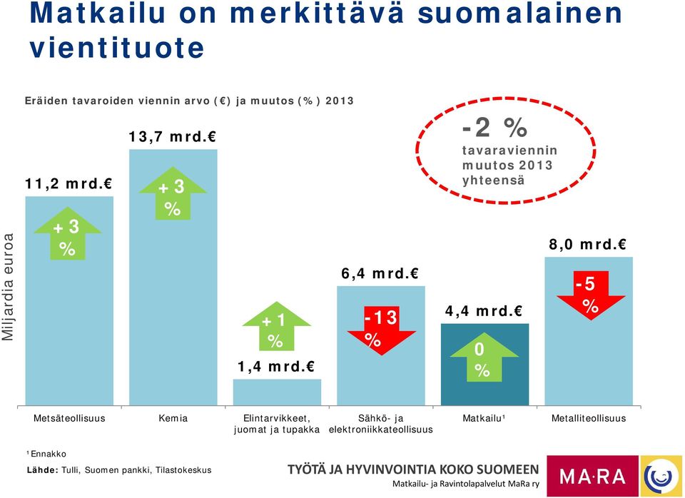 -13 % -2 % tavaraviennin muutos 2013 yhteensä 4,4 mrd. 0 % 8,0 mrd.