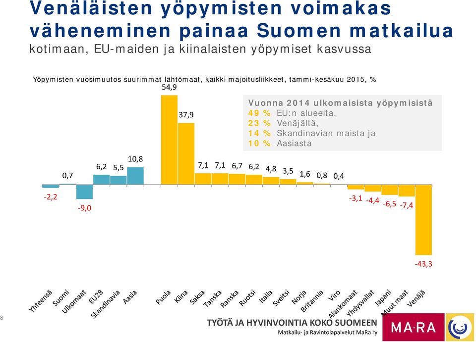 Vuonna 2014 ulkomaisista yöpymisistä 49 % EU:n alueelta, 23 % Venäjältä, 14 % Skandinavian maista ja 10 % Aasiasta