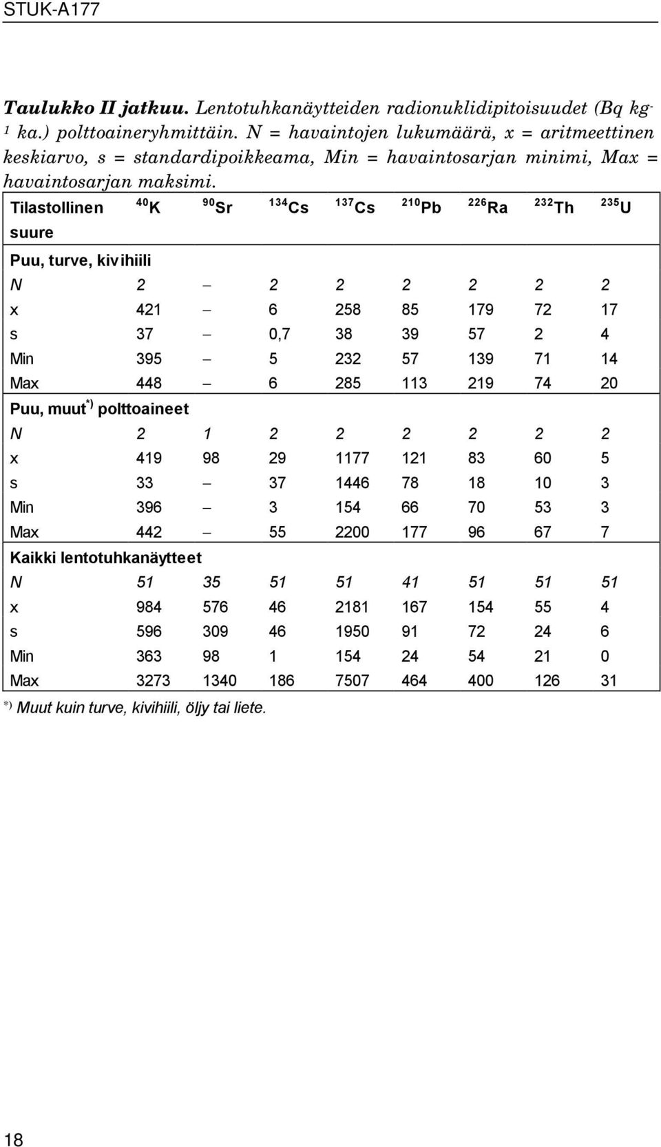Tilastollinen suure 40 K Puu, turve, kivihiili 90 Sr 134 Cs 137 Cs 210 Pb 226 Ra 232 Th N 2 2 2 2 2 2 2 x 421 6 258 85 179 72 17 s 37 0,7 38 39 57 2 4 Min 395 5 232 57 139 71 14 Max 448 6 285 113 219