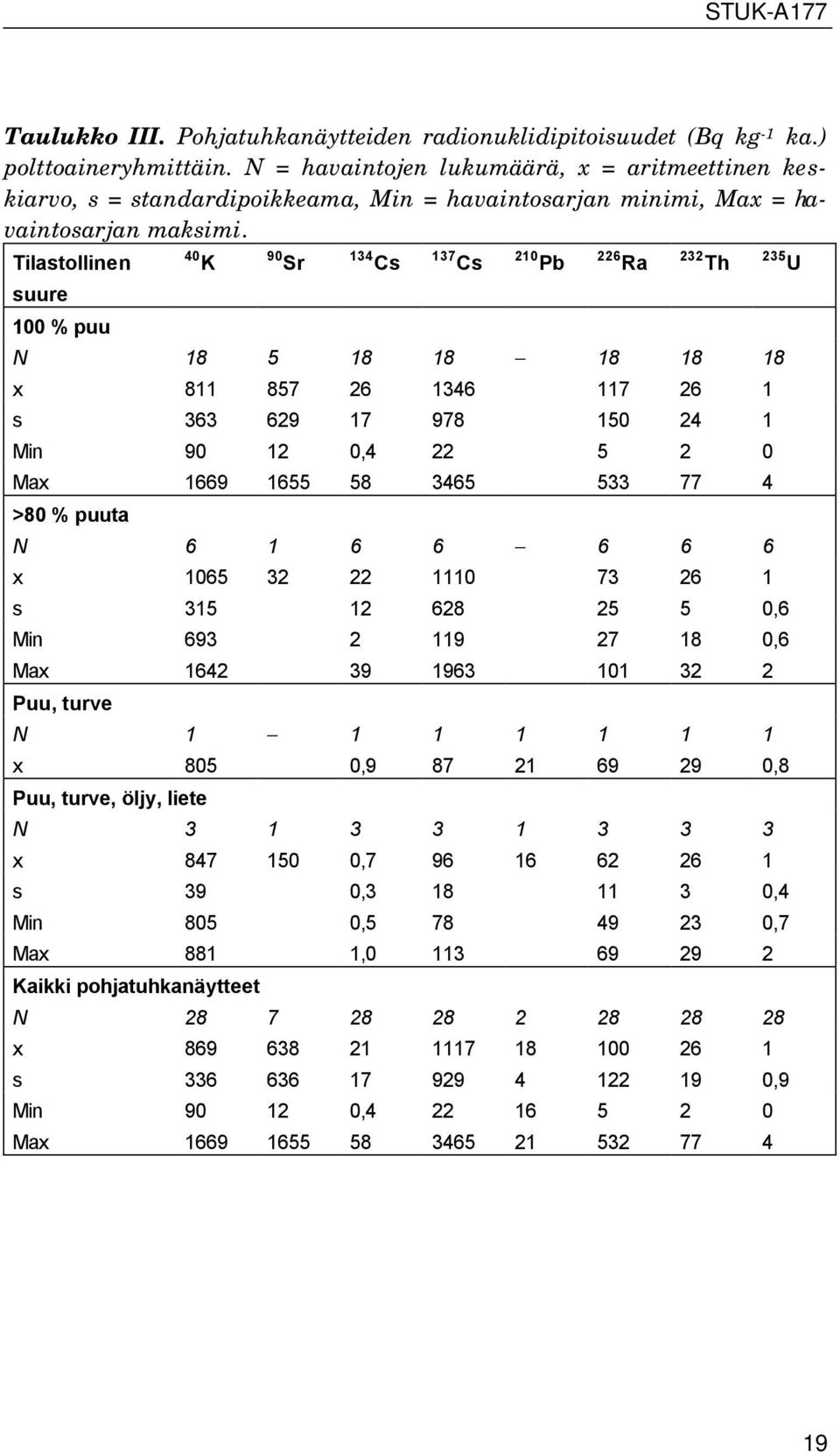 Tilastollinen suure 100 % puu 40 K 90 Sr 134 Cs 137 Cs 210 Pb 226 Ra 232 Th N 18 5 18 18 18 18 18 x 811 857 26 1346 117 26 1 s 363 629 17 978 150 24 1 Min 90 12 0,4 22 5 2 0 Max 1669 1655 58 3465 533