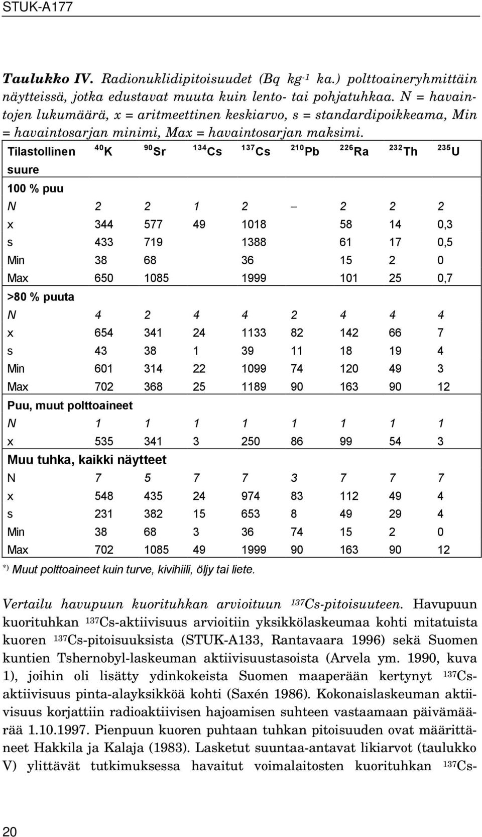 Tilastollinen suure 100 % puu 40 K 90 Sr 134 Cs 137 Cs 210 Pb 226 Ra 232 Th N 2 2 1 2 2 2 2 x 344 577 49 1018 58 14 0,3 s 433 719 1388 61 17 0,5 Min 38 68 36 15 2 0 Max 650 1085 1999 101 25 0,7 >80 %