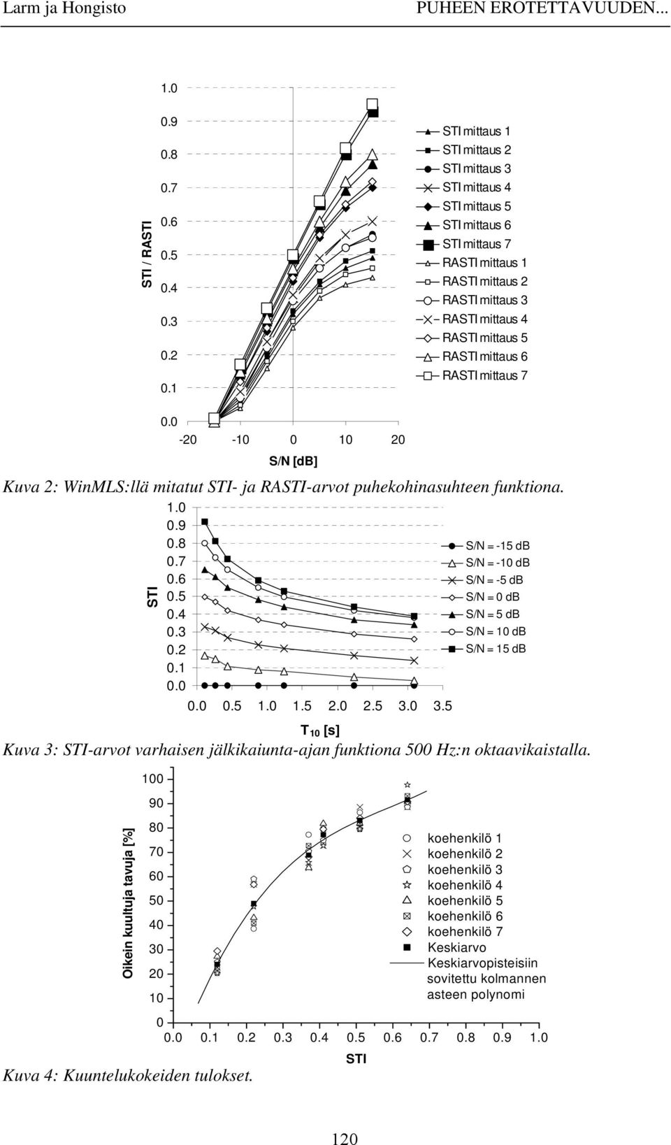 RASTI mittaus 7 0.0-20 -10 0 10 20 S/N [db] Kuva 2: WinMLS:llä mitatut STI- ja RASTI-arvot puhekohinasuhteen funktiona. STI 1.0 0.9 0.8 0.7 0.6 0.5 0.4 0.3 0.2 0.1 0.0 0.0 0.5 1.0 1.5 2.0 2.5 3.0 3.