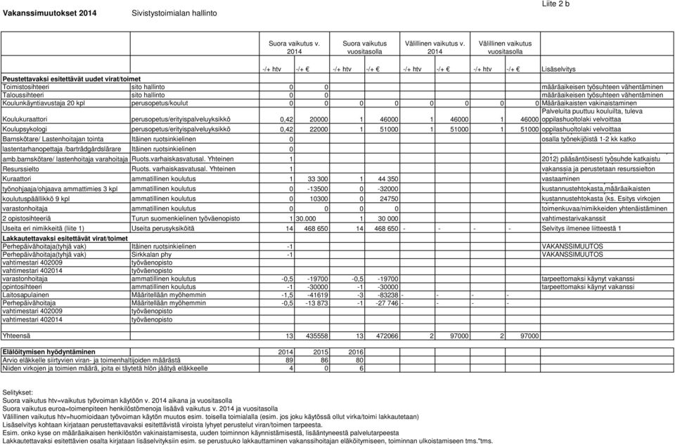 0 0 0 0 Määräaikaisten vakinaistaminen Koulukuraattori perusopetus/erityispalveluyksikkö 0,42 20000 1 46000 1 46000 1 Palveluita puuttuu kouluilta, tuleva 46000 oppilashuoltolaki p velvoittaa,