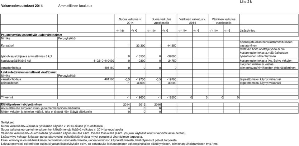 henkilöstömitoitukseen vastaaminen tehtävän hoito opettajatyönä ei ole kustannustehtokasta,määräaikaisten työsuhteiden vähentäminen p j y kustannustehtokasta (ks.