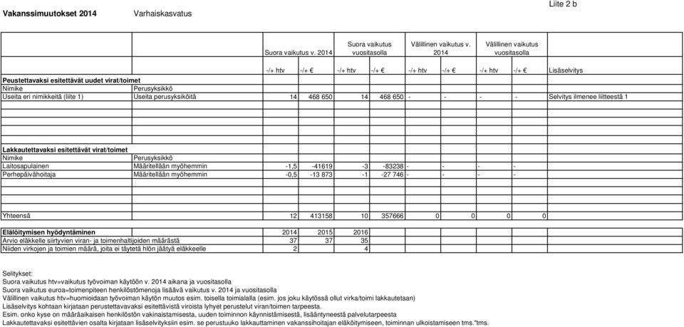 Laitosapulainen Määritellään myöhemmin -1,5-41619 -3-83238 - - - - Perhepäivähoitaja Määritellään myöhemmin -0,5-13