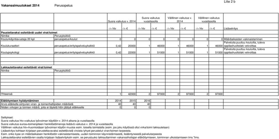 1 46000 1 46000 1 Palveluita puuttuu kouluilta, tuleva 46000 oppilashuoltolaki velvoittaa Koulupsykologi perusopetus/erityispalveluyksikkö 0,42 22000 1