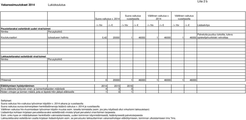 lukioilta, tuleva opiskelijahuoltolaki velvoittaa Yhteensä 0 20000 1 46000 1 46000 1 46000