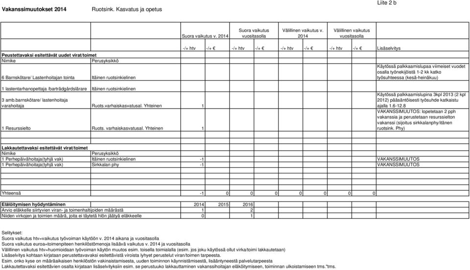 /barträdgårdslärare Itäinen ruotsinkielinen 3 amb.barnskötare/ lastenhoitaja varahoitaja Ruots.varhaiskasvatusal. Yhteinen 1 1 Resurssielto Ruots. varhaiskasvatusal.