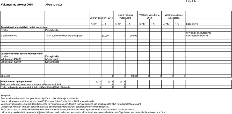 työväenopisto työväenopisto Yhteensä 1 0 1 30000 0 0 0 0 Elälöitymisen hyödyntäminen 2015 2016 2 3