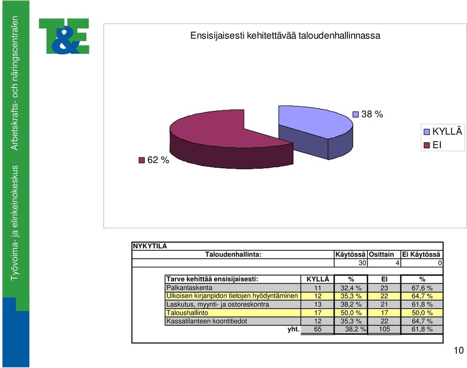 kirjanpidon tietojen hyödyntäminen 12 35,3 % 22 64,7 % Laskutus, myynti- ja ostoreskontra 13 38,2 % 21 61,8 %