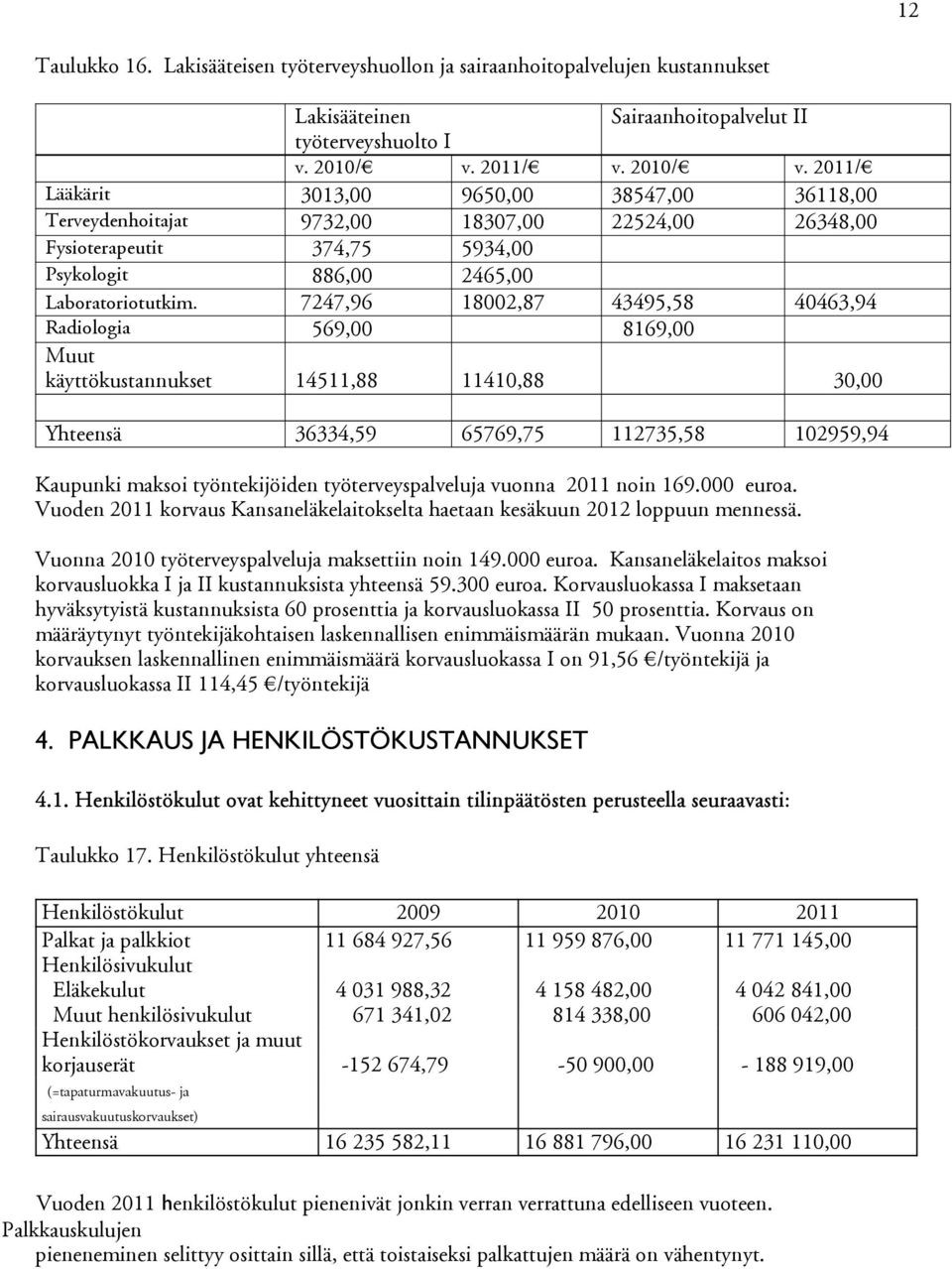 7247,96 18002,87 43495,58 40463,94 Radiologia 569,00 8169,00 Muut käyttökustannukset 14511,88 11410,88 30,00 Yhteensä 36334,59 65769,75 112735,58 102959,94 Kaupunki maksoi työntekijöiden