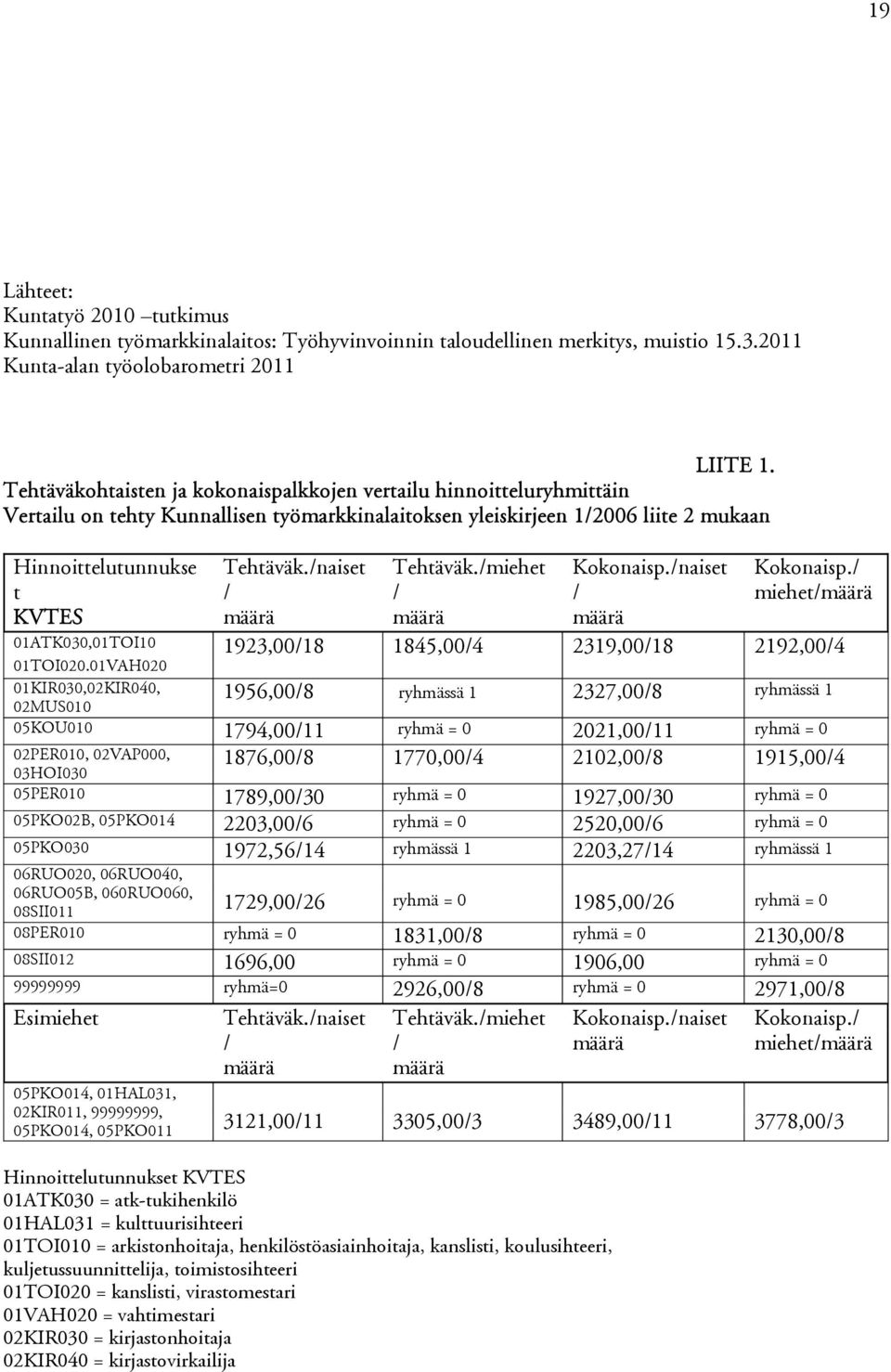 01ATK030,01TOI10 01TOI020.01VAH020 01KIR030,02KIR040, 02MUS010 Tehtäväk./naiset / Tehtäväk./miehet / Kokonaisp./naiset / Kokonaisp.