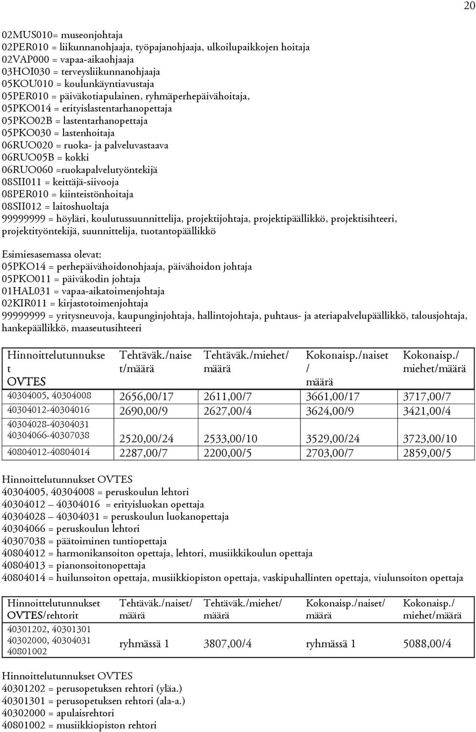 kokki 06RUO060 =ruokapalvelutyöntekijä 08SII011 = keittäjä-siivooja 08PER010 = kiinteistönhoitaja 08SII012 = laitoshuoltaja 99999999 = höyläri, koulutussuunnittelija, projektijohtaja,