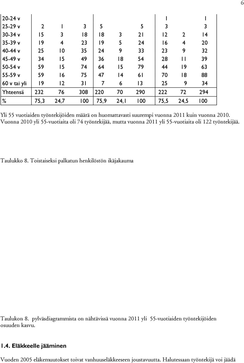 huomattavasti suurempi vuonna 2011 kuin vuonna 2010. Vuonna 2010 yli 55-vuotiaita oli 74 työntekijää, mutta vuonna 2011 yli 55-vuotiaita oli 122 työntekijää. Taulukko 8.