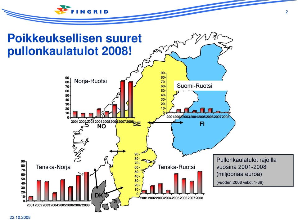 10 0 Suomi-Ruotsi 20012002200320042005200620072008 2403 h FI 1252 h 90 80 70 60 50 40 30 20 10 0 Tanska-Norja