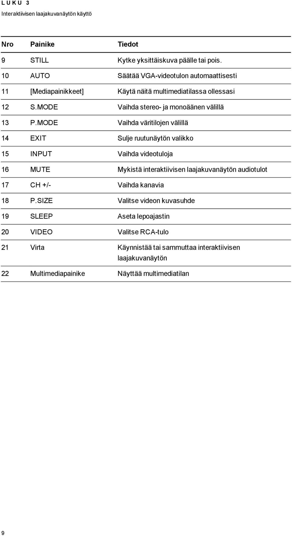 MODE Vaihda väritilojen välillä 14 EXIT Sulje ruutunäytön valikko 15 INPUT Vaihda videotuloja 16 MUTE Mykistä interaktiivisen laajakuvanäytön audiotulot 17 CH +/-