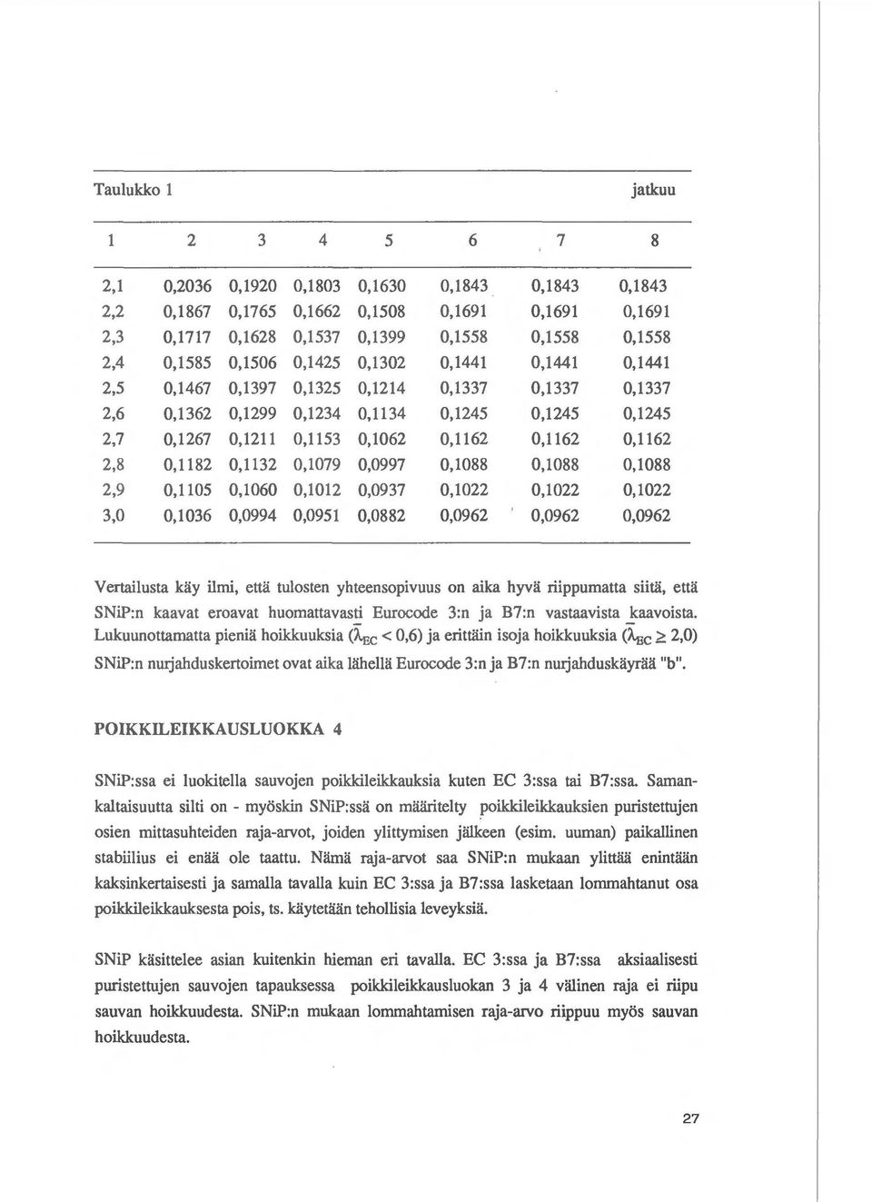 0,1162 0,1162 2,8 0,1182 0,1132 0,1079 0,0997 0,1088 0,1088 0,1088 2,9 0,1105 0,1060 0,1012 0,0937 0,1022 0,1022 0,1022 3,0 0,1036 0,0994 0,0951 0,0882 0,0962 0,0962 0,0962 Vertai1usta kay ilmi, etta