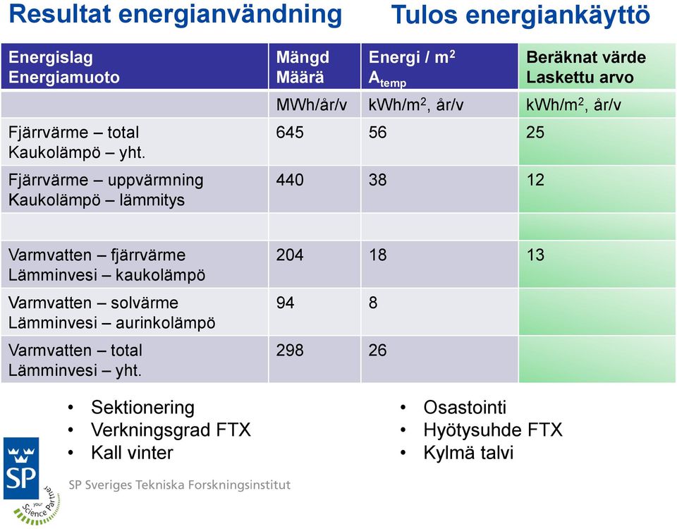 år/v kwh/m 2, år/v 645 56 25 440 38 12 Varmvatten fjärrvärme Lämminvesi kaukolämpö Varmvatten solvärme Lämminvesi