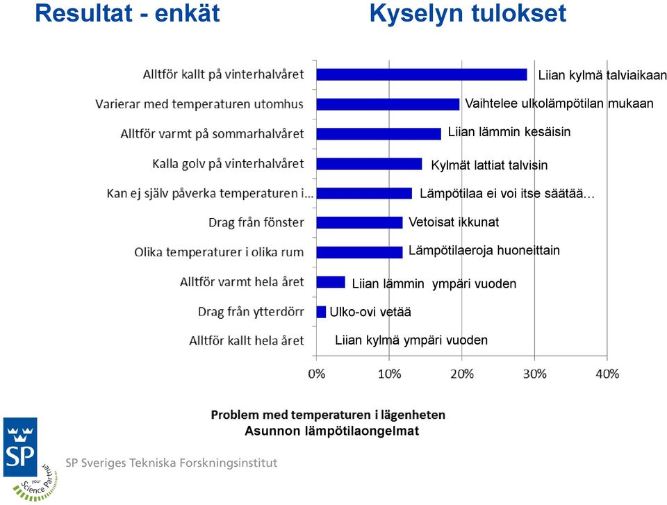 Lämpötilaa ei voi itse säätää Vetoisat ikkunat Lämpötilaeroja huoneittain