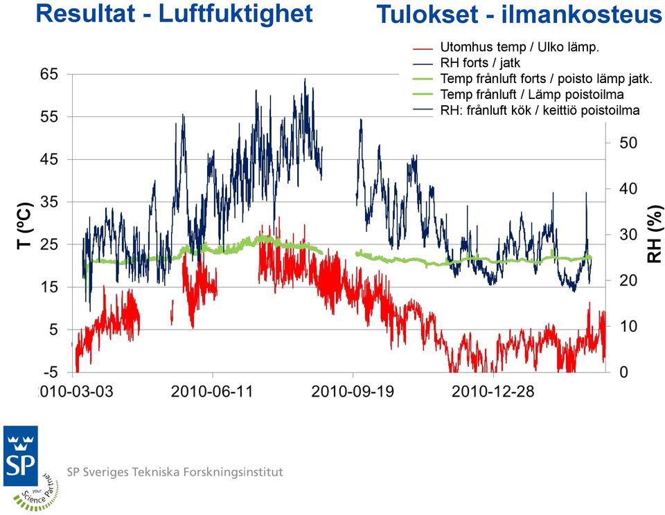 RH forts / jatk Temp frånluft forts / poisto lämp