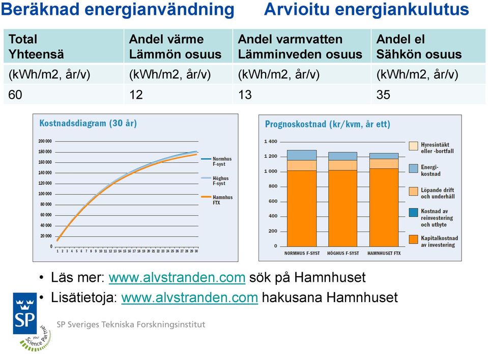 år/v) (kwh/m2, år/v) (kwh/m2, år/v) (kwh/m2, år/v) 60 12 13 35 Läs mer: www.