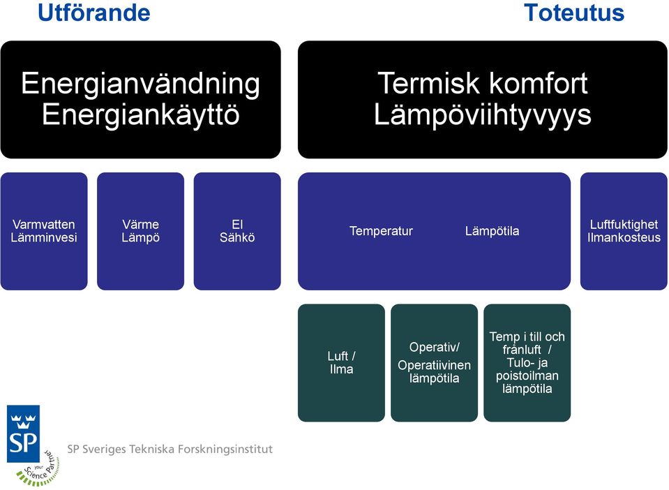 Lämpötila Luftfuktighet Ilmankosteus Luft / Ilma Operativ/