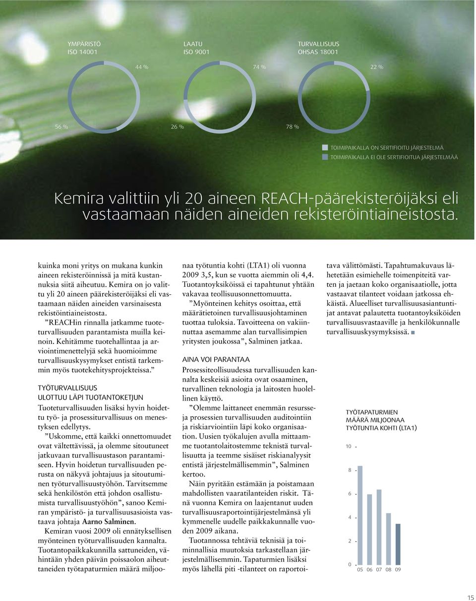 Kemira on jo valittu yli 20 aineen päärekisteröijäksi eli vastaamaan näiden aineiden varsinaisesta rekistöintiaineistosta. REACHin rinnalla jatkamme tuoteturvallisuuden parantamista muilla keinoin.