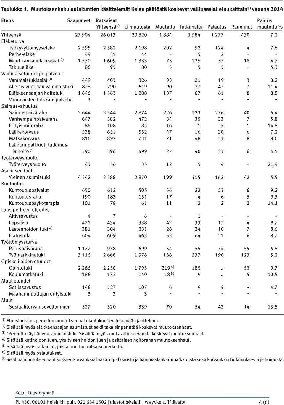 muutettu % Yhteensä 27 904 26 013 20 820 1 884 1 584 1 277 430 7,2 Eläketurva Työkyvyttömyyseläke 2 595 2 582 2 198 202 52 124 4 7,8 Perhe-eläke 49 51 44-5 2 - - Muut kansaneläkeasiat 2) 1 570 1 609