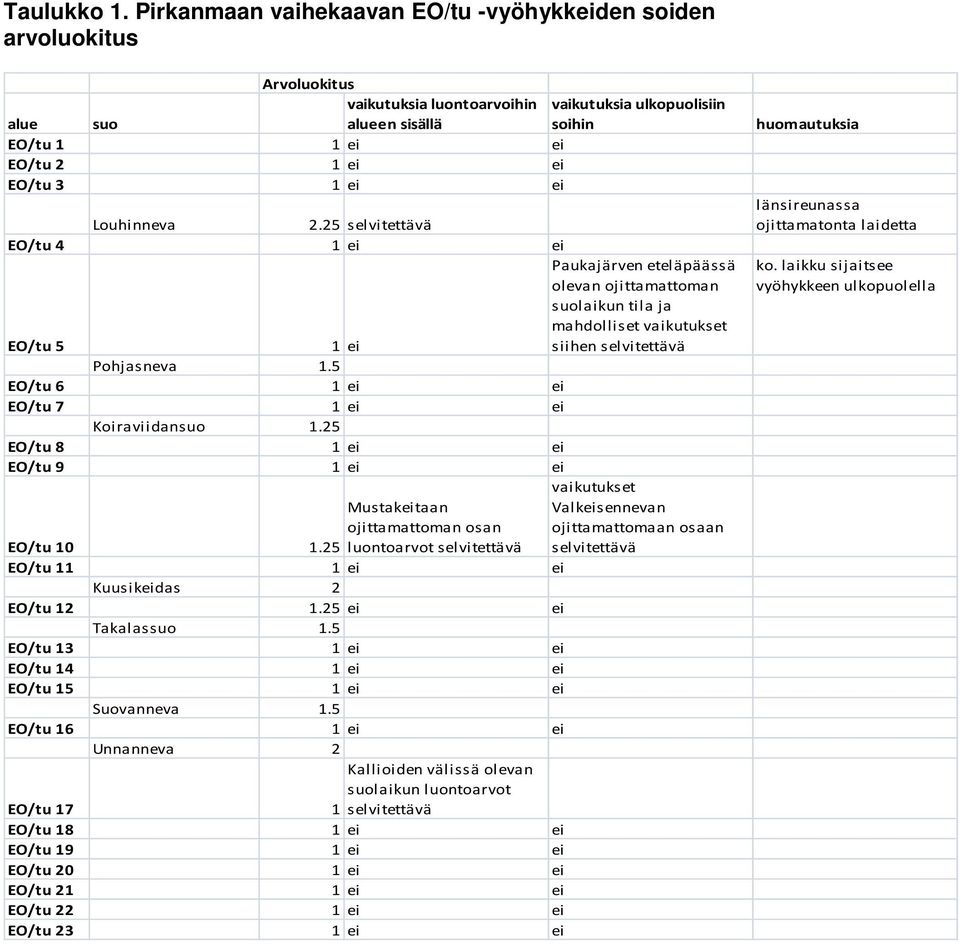 1 ei ei Louhinneva 2.25 selvitettävä EO/tu 4 1 ei ei Paukajärven eteläpäässä olevan ojittamattoman suolaikun tila ja mahdolliset vaikutukset EO/tu 5 1 ei siihen selvitettävä Pohjasneva 1.