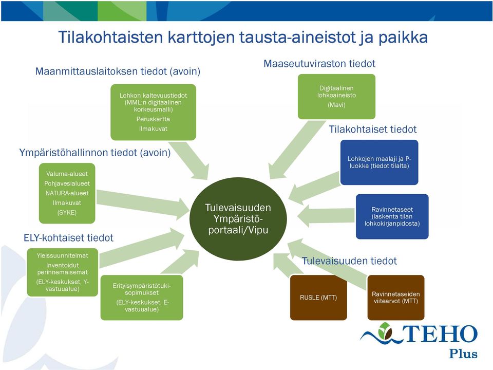 ELY-kohtaiset tiedot Lohkojen maalaji ja P- luokka (tiedot tilalta) Ravinnetaseet (laskenta tilan lohkokirjanpidosta) Yleissuunnitelmat Inventoidut perinnemaisemat