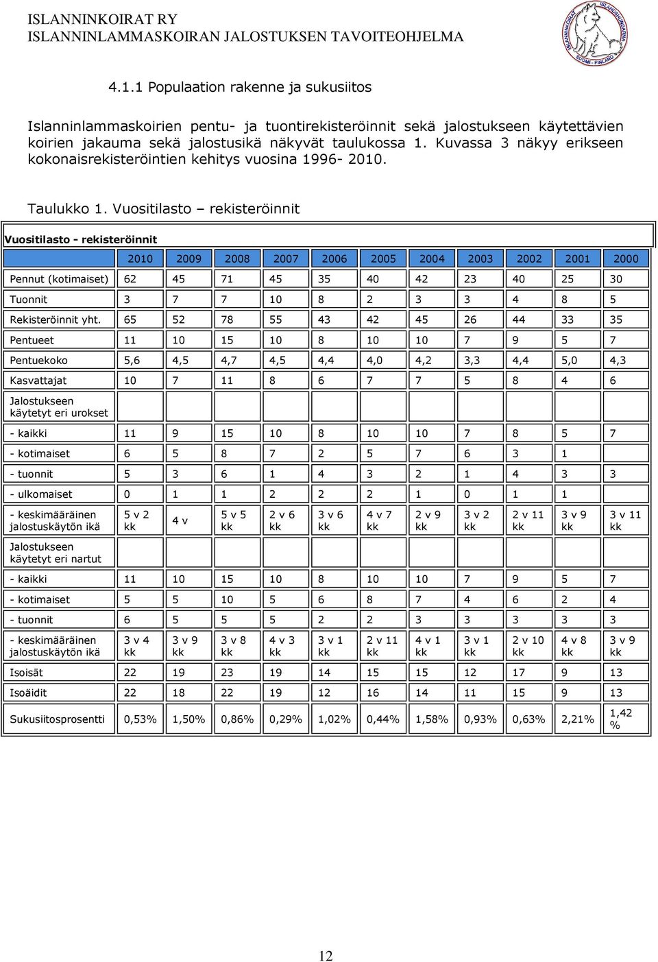 Vuositilasto rekisteröinnit Vuositilasto - rekisteröinnit 2010 2009 2008 2007 2006 2005 2004 2003 2002 2001 2000 Pennut (kotimaiset) 62 45 71 45 35 40 42 23 40 25 30 Tuonnit 3 7 7 10 8 2 3 3 4 8 5
