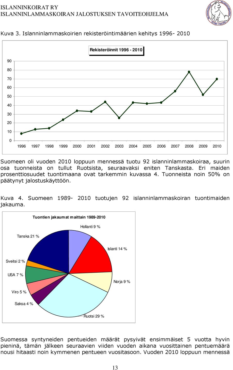 oli vuoden 2010 loppuun mennessä tuotu 92 islanninlammaskoiraa, suurin osa tuonneista on tullut Ruotsista, seuraavaksi eniten Tanskasta.