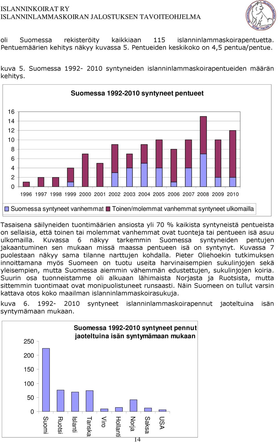 Suomessa 1992-2010 syntyneet pentueet 16 14 12 10 8 6 4 2 0 1996 1997 1998 1999 2000 2001 2002 2003 2004 2005 2006 2007 2008 2009 2010 Suomessa syntyneet vanhemmat Toinen/molemmat vanhemmat syntyneet