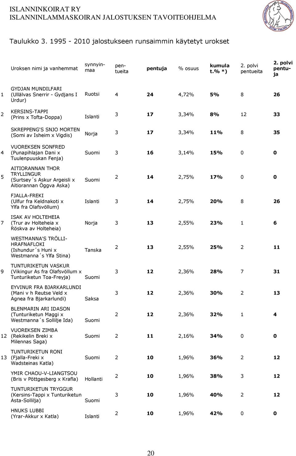 Isheim x Vigdis) Norja 3 17 3,34% 11% 8 35 4 VUOREKSEN SONFRED (Punapihlajan Dani x Tuulenpuuskan Fenja) Suomi 3 16 3,14% 15% 0 0 5 AITIORANNAN THOR TRYLLINGUR (Surtsey s Askur Argeisli x Aitiorannan