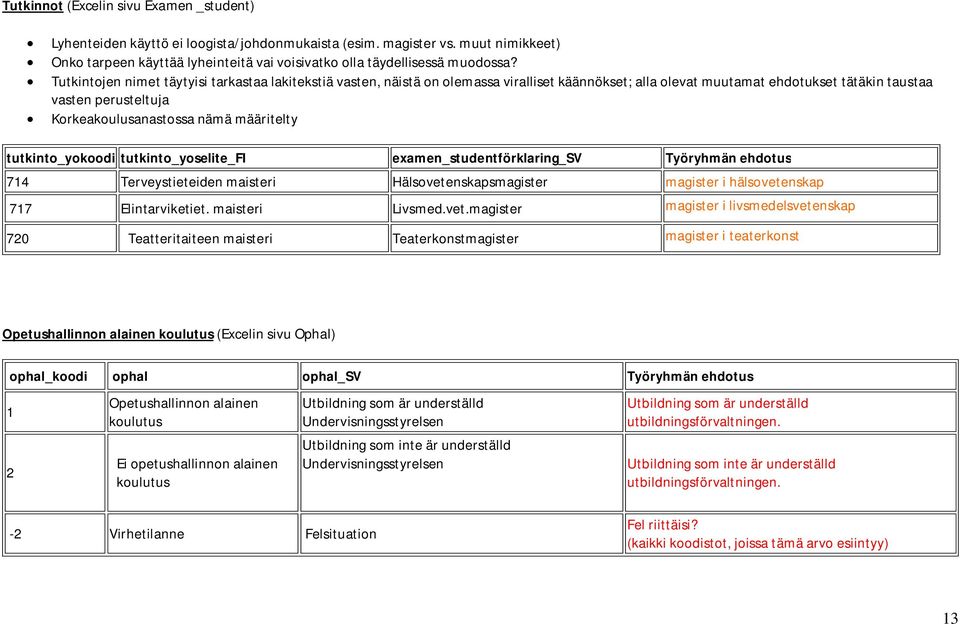 määritelty tutkinto_yokoodi tutkinto_yoselite_fi examen_studentförklaring_sv Työryhmän ehdotus 714 Terveystieteiden maisteri Hälsovetenskapsmagister magister i hälsovetenskap 717 Elintarviketiet.