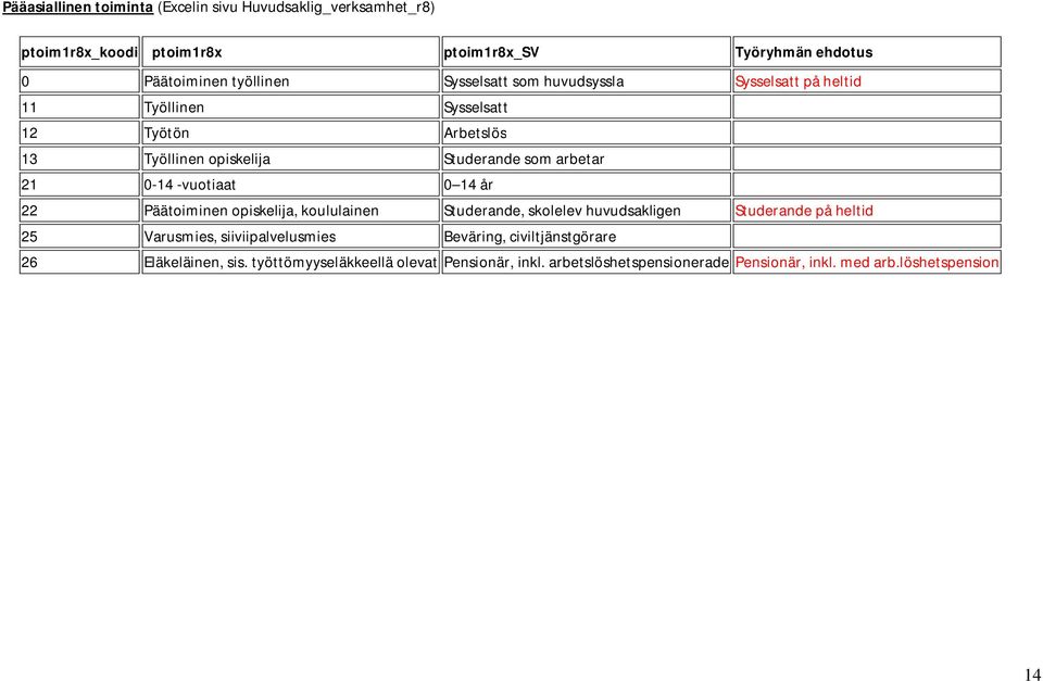 -vuotiaat 0 14 år 22 Päätoiminen opiskelija, koululainen Studerande, skolelev huvudsakligen Studerande på heltid 25 Varusmies, siiviipalvelusmies