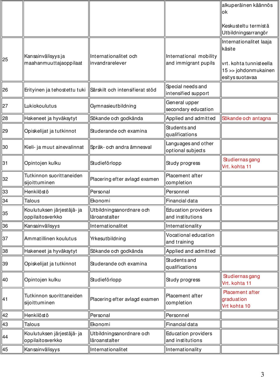 vrt. kohta tunnisteella 15 >> johdonmukainen esitys suotavaa 28 Hakeneet ja hyväksytyt Sökande och godkända Applied and admitted Sökande och antagna 29 Opiskelijat ja tutkinnot Studerande och examina