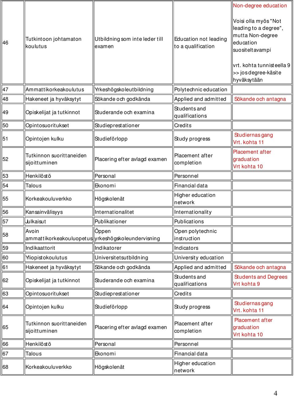 kohta tunnisteella 9 >> jos degree-käsite hyväksytään 48 Hakeneet ja hyväksytyt Sökande och godkända Applied and admitted Sökande och antagna 49 Opiskelijat ja tutkinnot Studerande och examina