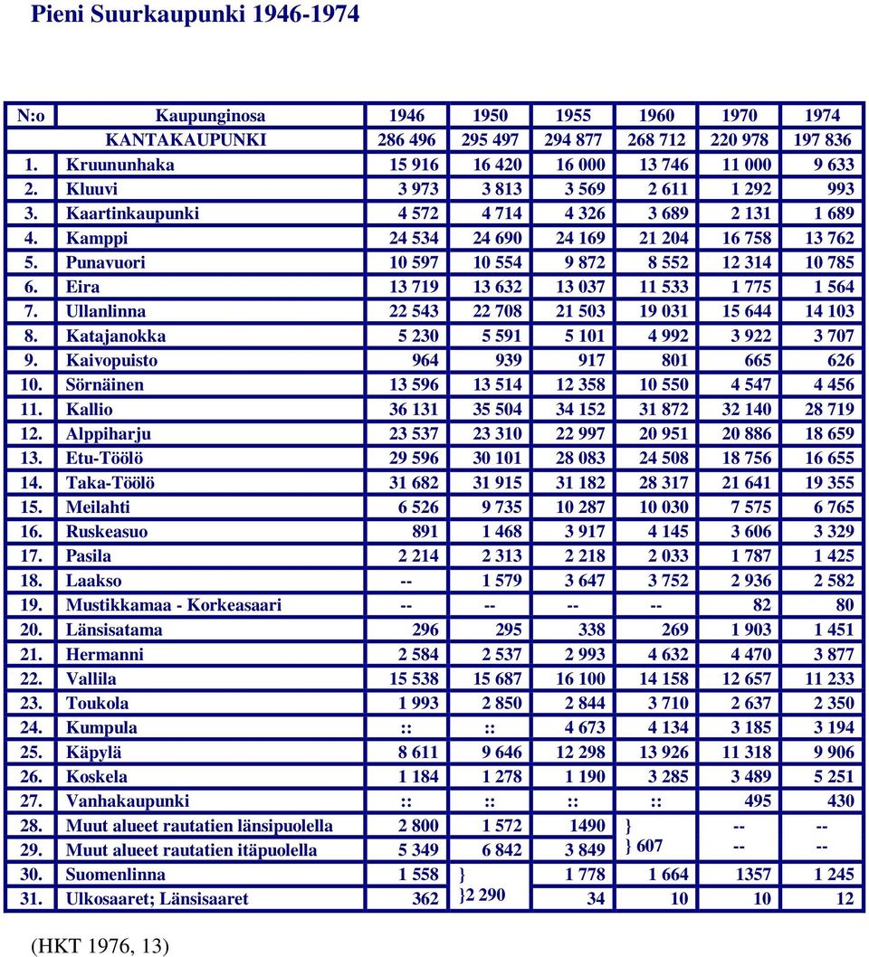 Punavuori 10 597 10 554 9 872 8 552 12 314 10 785 6. Eira 13 719 13 632 13 037 11 533 1 775 1 564 7. Ullanlinna 22 543 22 708 21 503 19 031 15 644 14 103 8.