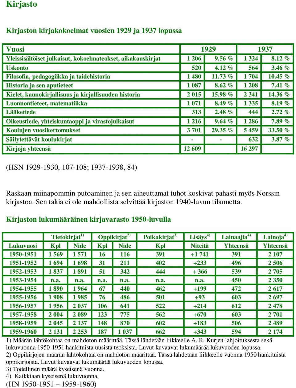 98 % 2 341 14.36 % Luonnontieteet, matematiikka 1 071 8.49 % 1 335 8.19 % Lääketiede 313 2.48 % 444 2.72 % Oikeustiede, yhteiskuntaoppi ja virastojulkaisut 1 216 9.64 % 1 286 7.