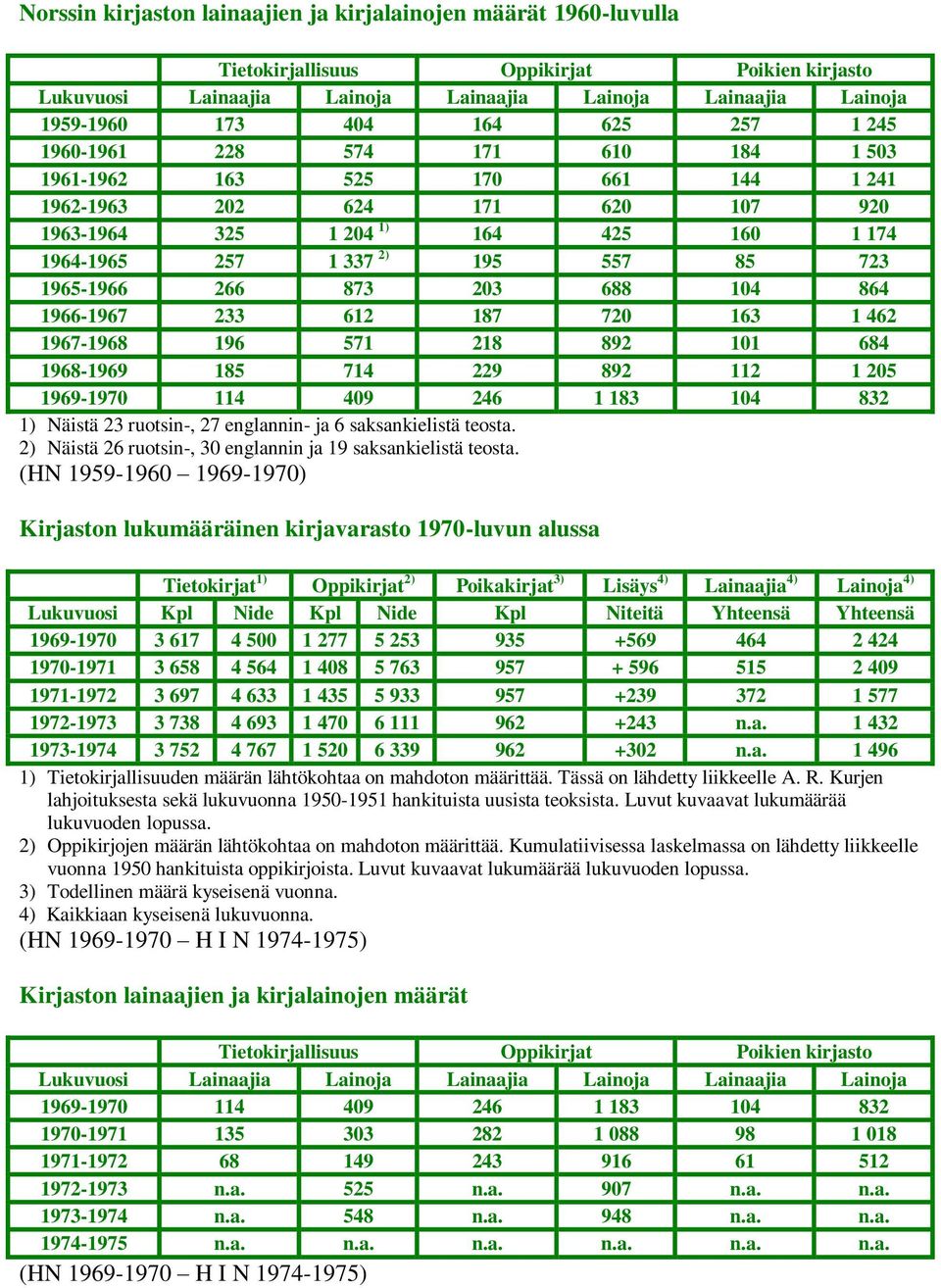 1965-1966 266 873 203 688 104 864 1966-1967 233 612 187 720 163 1 462 1967-1968 196 571 218 892 101 684 1968-1969 185 714 229 892 112 1 205 1969-1970 114 409 246 1 183 104 832 1) Näistä 23 ruotsin-,