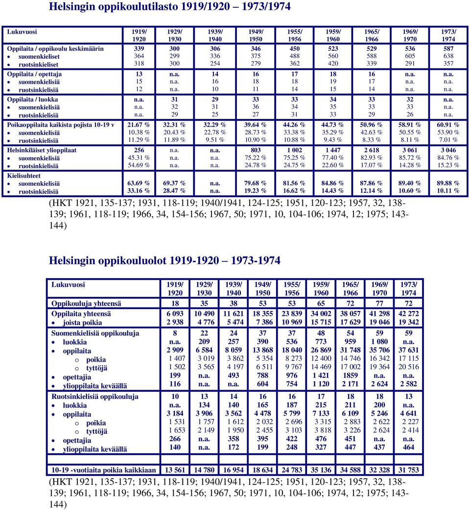 29 % Helsinkiläiset ylioppilaat 256 suomenkielisiä 45.31 % ruotsinkielisiä 54.69 % Kielisuhteet suomenkielisiä ruotsinkielisiä 63.69 % 33.16 % 1929/ 1930 300 299 300 31 32 29 32.31 % 20.43 % 11.