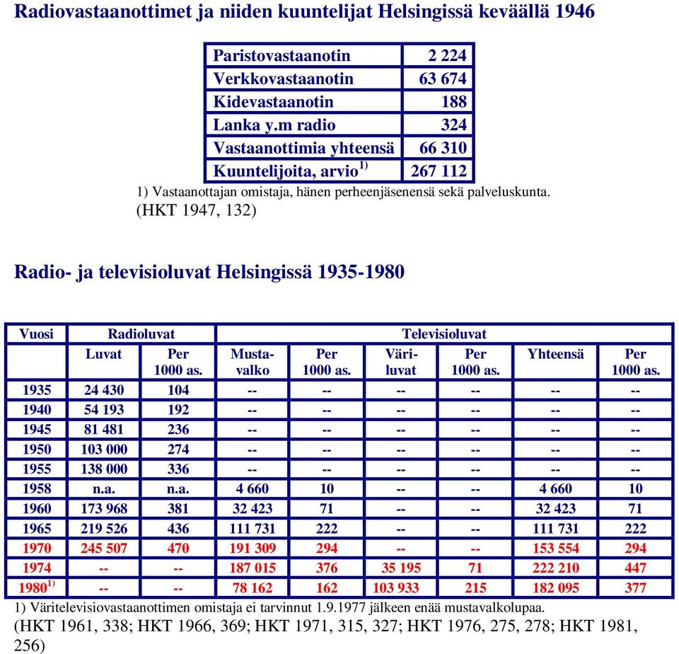 (HKT 1947, 132) Radio- ja televisioluvat Helsingissä 1935-1980 Vuosi Radioluvat Televisioluvat Luvat Per 1000 as. Mustavalko Per 1000 as. Väriluvat Per 1000 as. Yhteensä Per 1000 as.