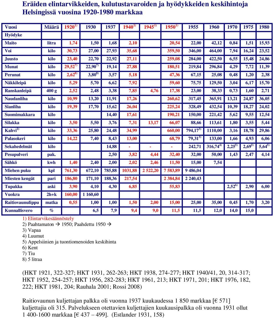 15,48 24,86 Munat kilo 29,52 7) 22,90 7) 19,14 27,88 180,51 219,84 296,84 4,29 7,72 11,39 Perunat kilo 2,62 8) 3,80 8) 3,57 5,18 47,36 67,15 25,08 0,48 1,20 2,38 Näkkileipä kilo 5,29 5,70 6,62 7,92