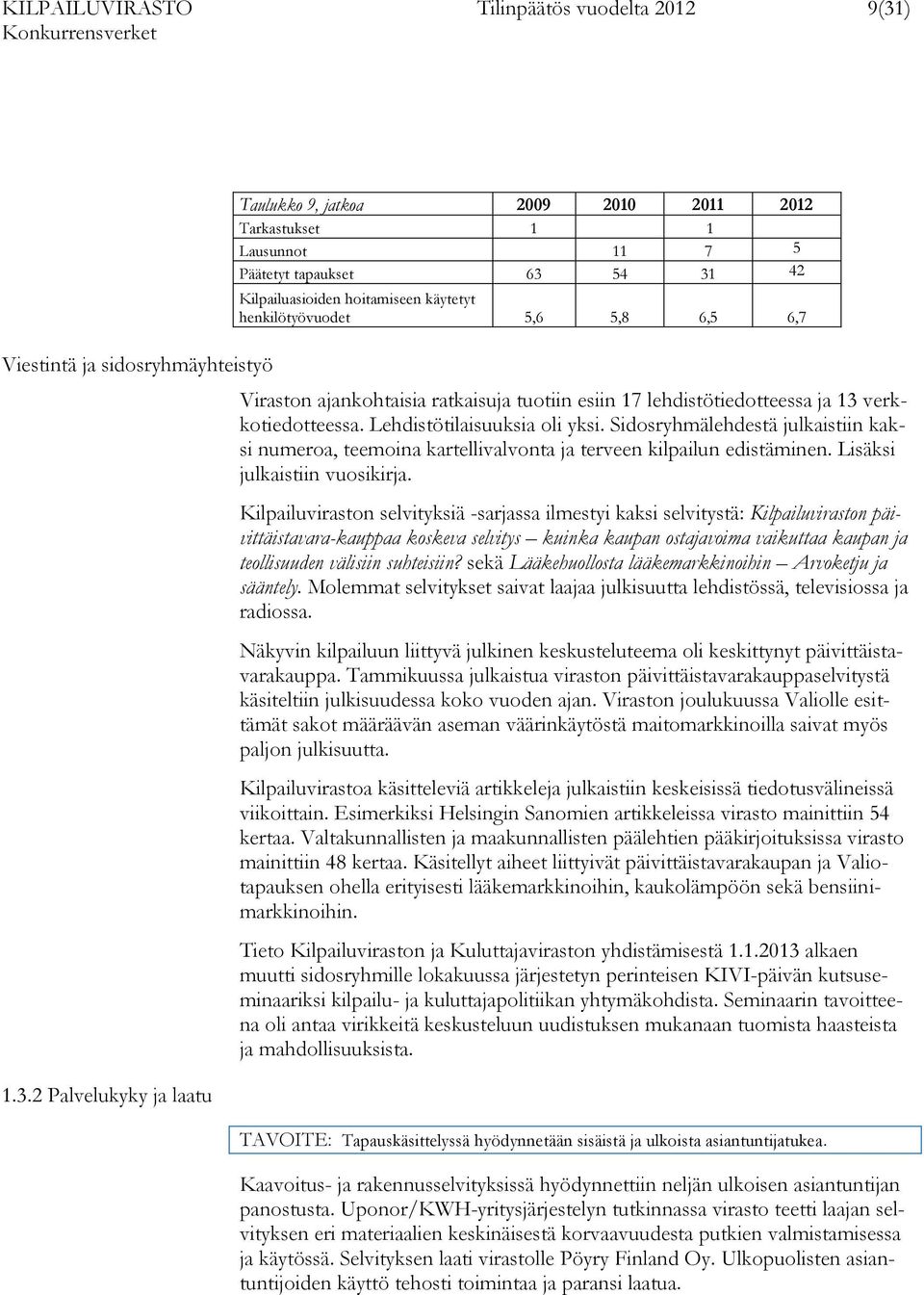 2 Palvelukyky ja laatu Taulukko 9, jatkoa 2009 2010 2011 2012 Tarkastukset 1 1 Lausunnot 11 7 5 Päätetyt tapaukset 63 54 31 42 Kilpailuasioiden hoitamiseen käytetyt henkilötyövuodet 5,6 5,8 6,5 6,7