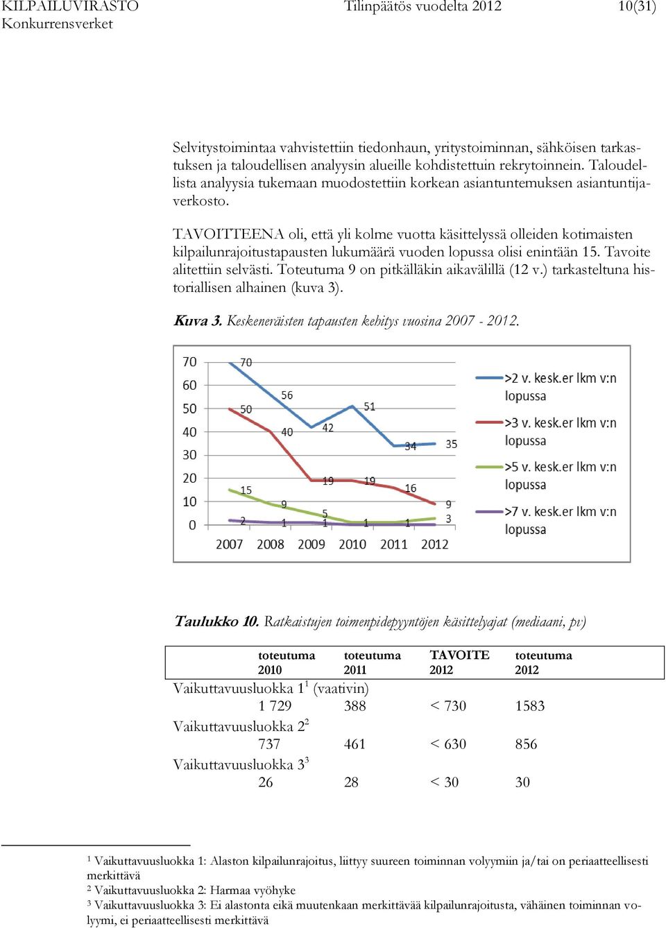 TAVOITTEENA oli, että yli kolme vuotta käsittelyssä olleiden kotimaisten kilpailunrajoitustapausten lukumäärä vuoden lopussa olisi enintään 15. Tavoite alitettiin selvästi.