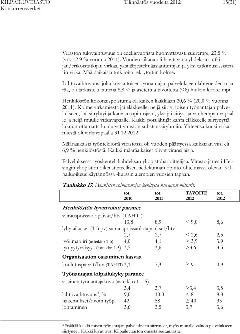 Lähtövaihtuvuus, joka kuvaa toisen työnantajan palvelukseen lähteneiden määrää, oli tarkastelukautena 8,8 % ja asetettua tavoitetta (<8) hiukan korkeampi.