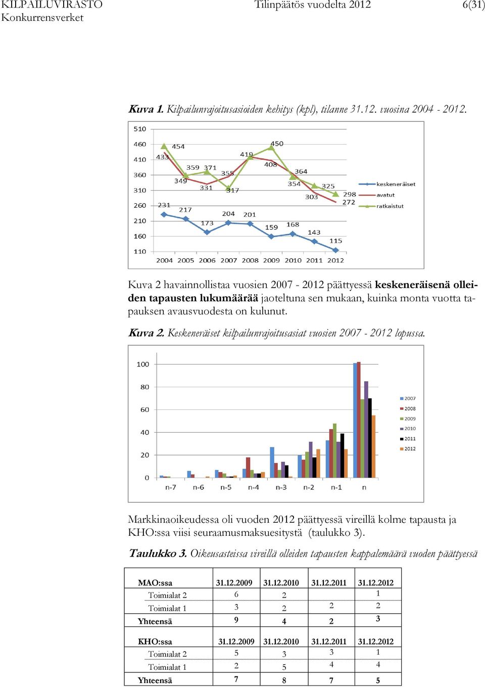 Keskeneräiset kilpailunrajoitusasiat vuosien 2007-2012 lopussa. Markkinaoikeudessa oli vuoden 2012 päättyessä vireillä kolme tapausta ja KHO:ssa viisi seuraamusmaksuesitystä (taulukko 3). Taulukko 3.