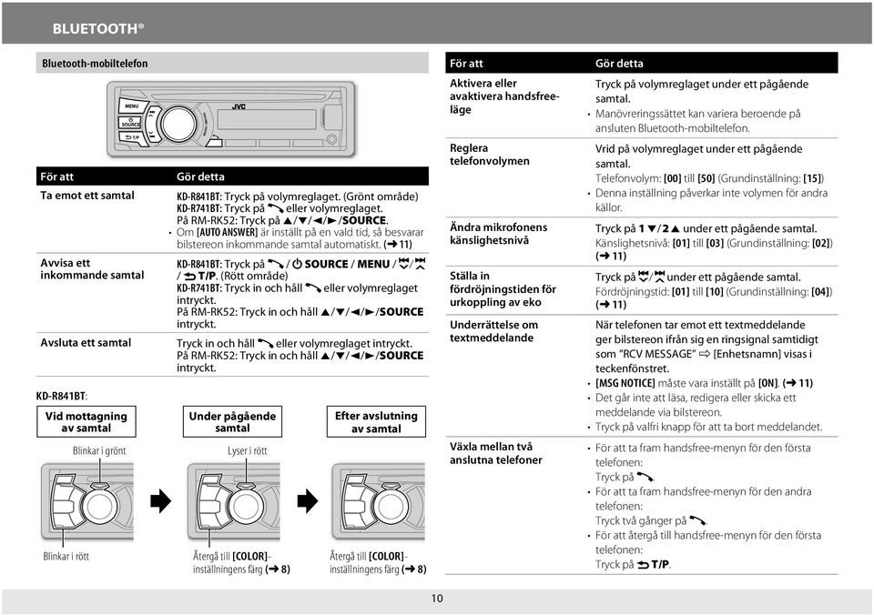 ( 11) Avvisa ett KD-R841BT: Tryck på / L SOURCE / MENU / E / F inkommande samtal / G T/P. (Rött område) KD-R741BT: Tryck in och håll eller volymreglaget intryckt.